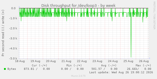 Disk throughput for /dev/loop3
