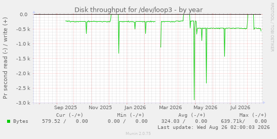 Disk throughput for /dev/loop3