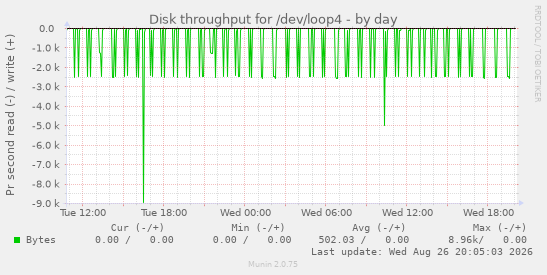 Disk throughput for /dev/loop4