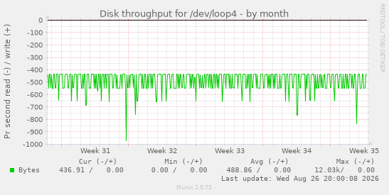Disk throughput for /dev/loop4