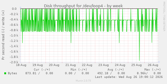 Disk throughput for /dev/loop4