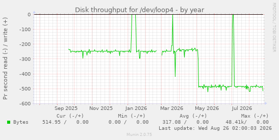Disk throughput for /dev/loop4