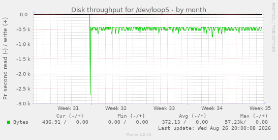 Disk throughput for /dev/loop5