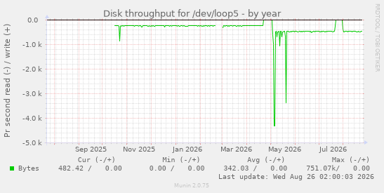 Disk throughput for /dev/loop5
