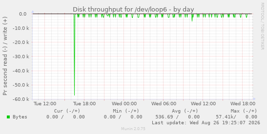Disk throughput for /dev/loop6