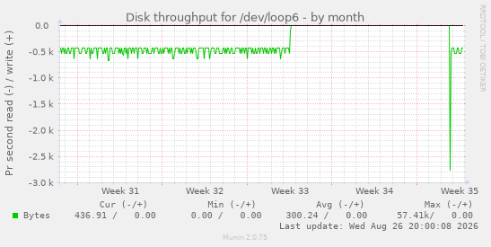 Disk throughput for /dev/loop6