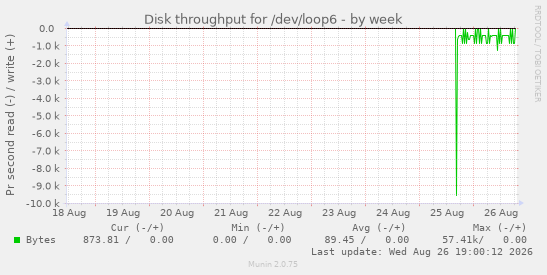 Disk throughput for /dev/loop6