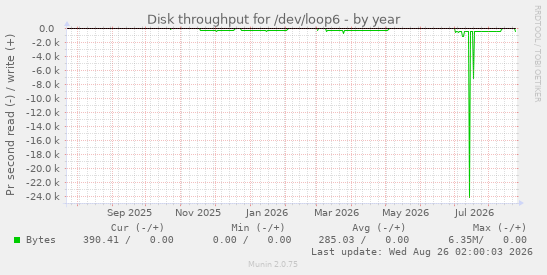 Disk throughput for /dev/loop6
