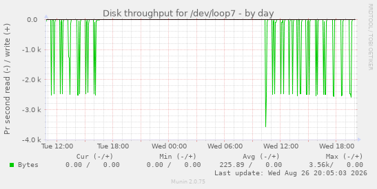 Disk throughput for /dev/loop7