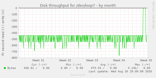 Disk throughput for /dev/loop7