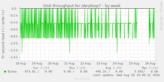 Disk throughput for /dev/loop7
