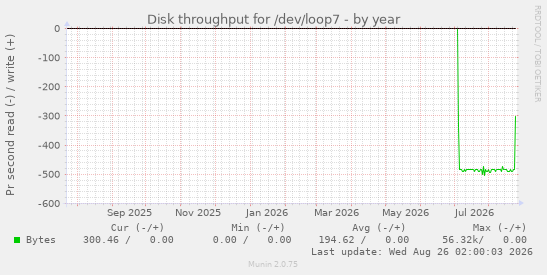 Disk throughput for /dev/loop7