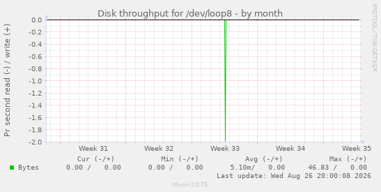 Disk throughput for /dev/loop8