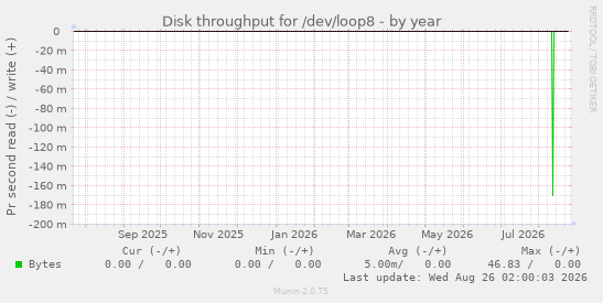 Disk throughput for /dev/loop8
