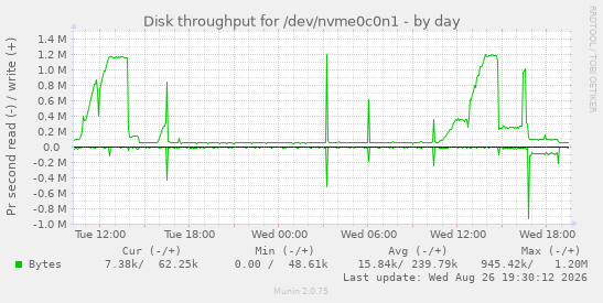 Disk throughput for /dev/nvme0c0n1