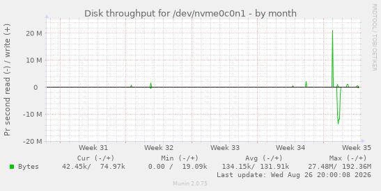 Disk throughput for /dev/nvme0c0n1