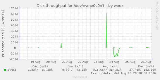 Disk throughput for /dev/nvme0c0n1
