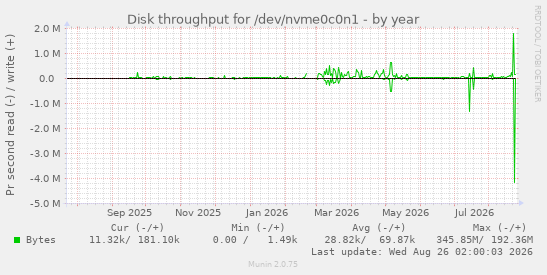 Disk throughput for /dev/nvme0c0n1