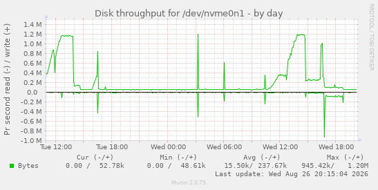 Disk throughput for /dev/nvme0n1