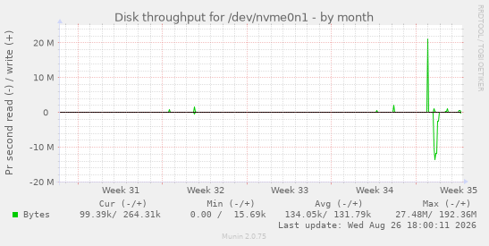 Disk throughput for /dev/nvme0n1
