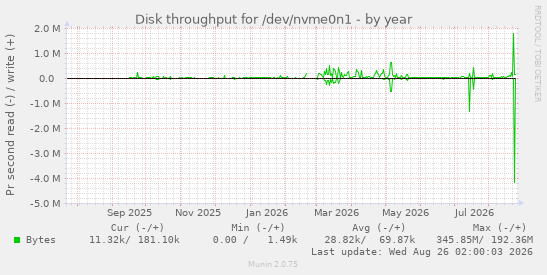 Disk throughput for /dev/nvme0n1