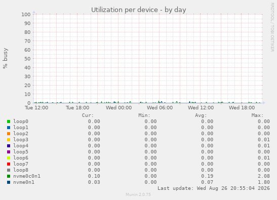 Utilization per device