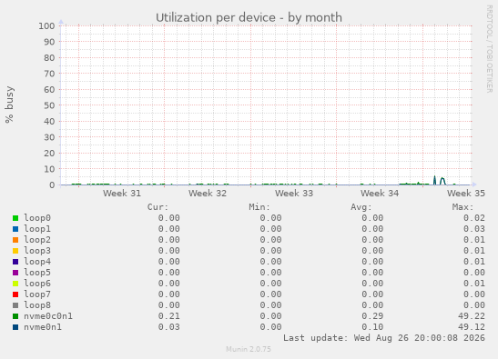 Utilization per device