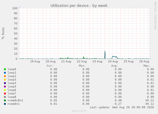 Utilization per device