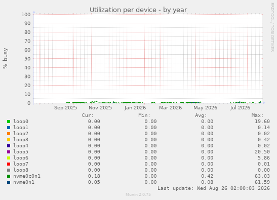 Utilization per device