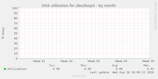 Disk utilization for /dev/loop3