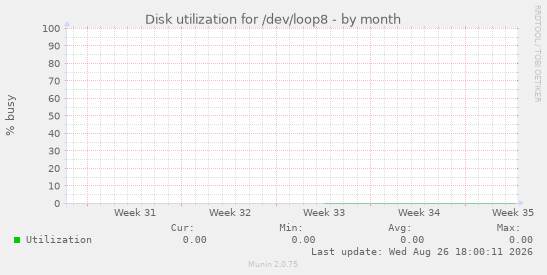 Disk utilization for /dev/loop8