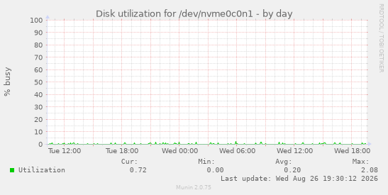 Disk utilization for /dev/nvme0c0n1