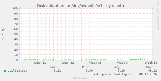 Disk utilization for /dev/nvme0c0n1