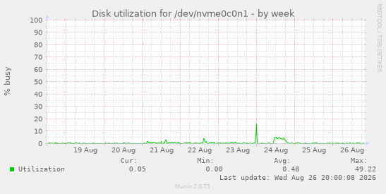 Disk utilization for /dev/nvme0c0n1