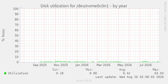 Disk utilization for /dev/nvme0c0n1