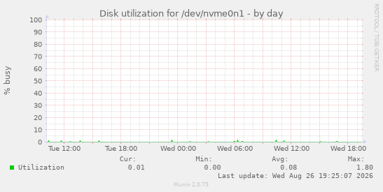 Disk utilization for /dev/nvme0n1
