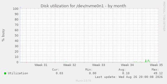 Disk utilization for /dev/nvme0n1