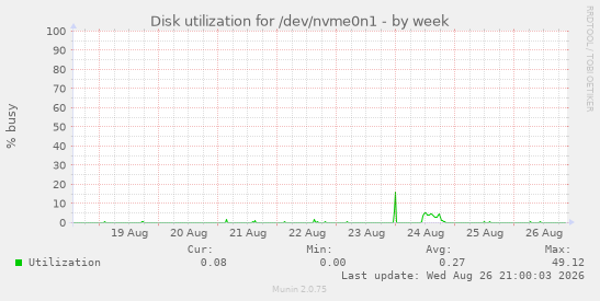Disk utilization for /dev/nvme0n1
