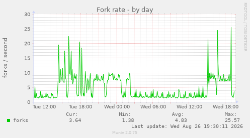 Fork rate