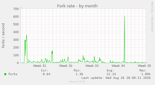 Fork rate