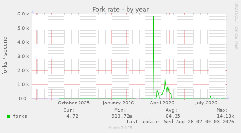 Fork rate