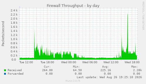 Firewall Throughput