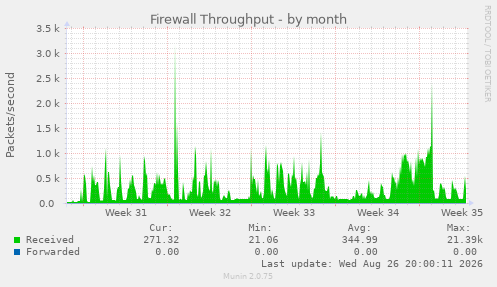 Firewall Throughput