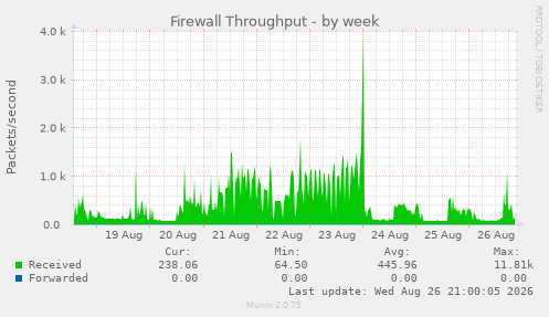 Firewall Throughput