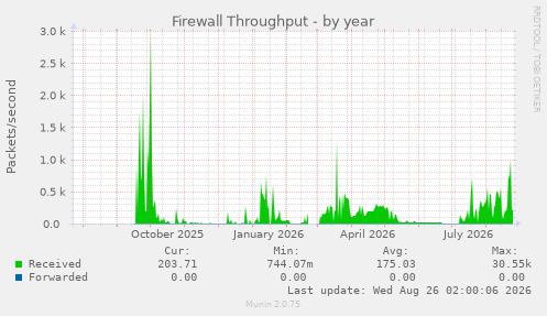 Firewall Throughput