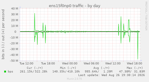 ens15f0np0 traffic