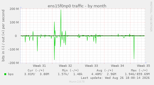 ens15f0np0 traffic