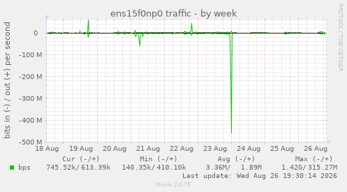 ens15f0np0 traffic