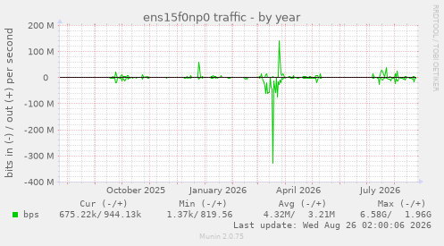 ens15f0np0 traffic