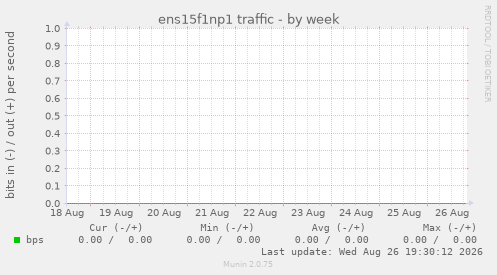 ens15f1np1 traffic